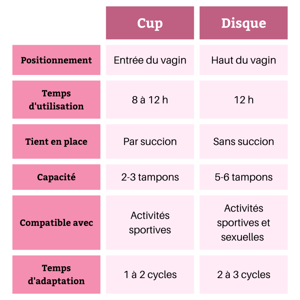 tableau comparatif entre cup et disque menstruel