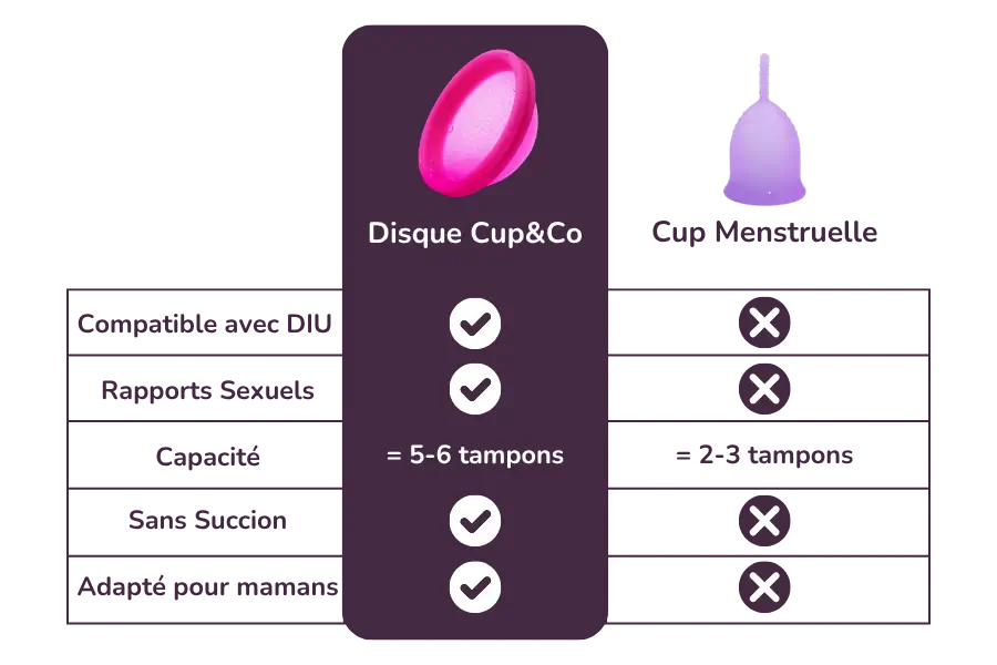 Différence Disque menstruel et Cup