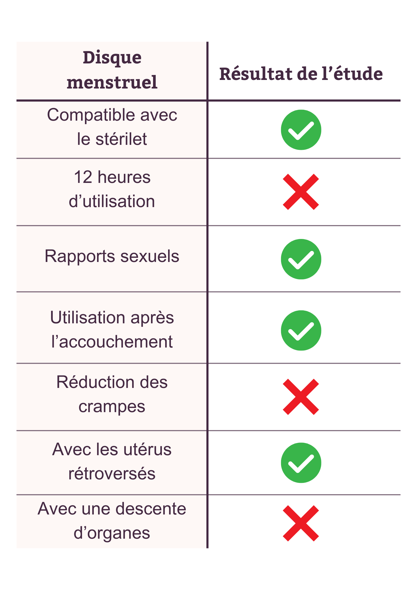 Résultats de l'étude sur le disque menstruel